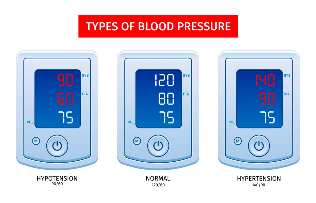 Blood pressure monitors for low, normal, and high readings.